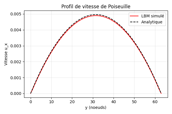 Analytique vs LBM