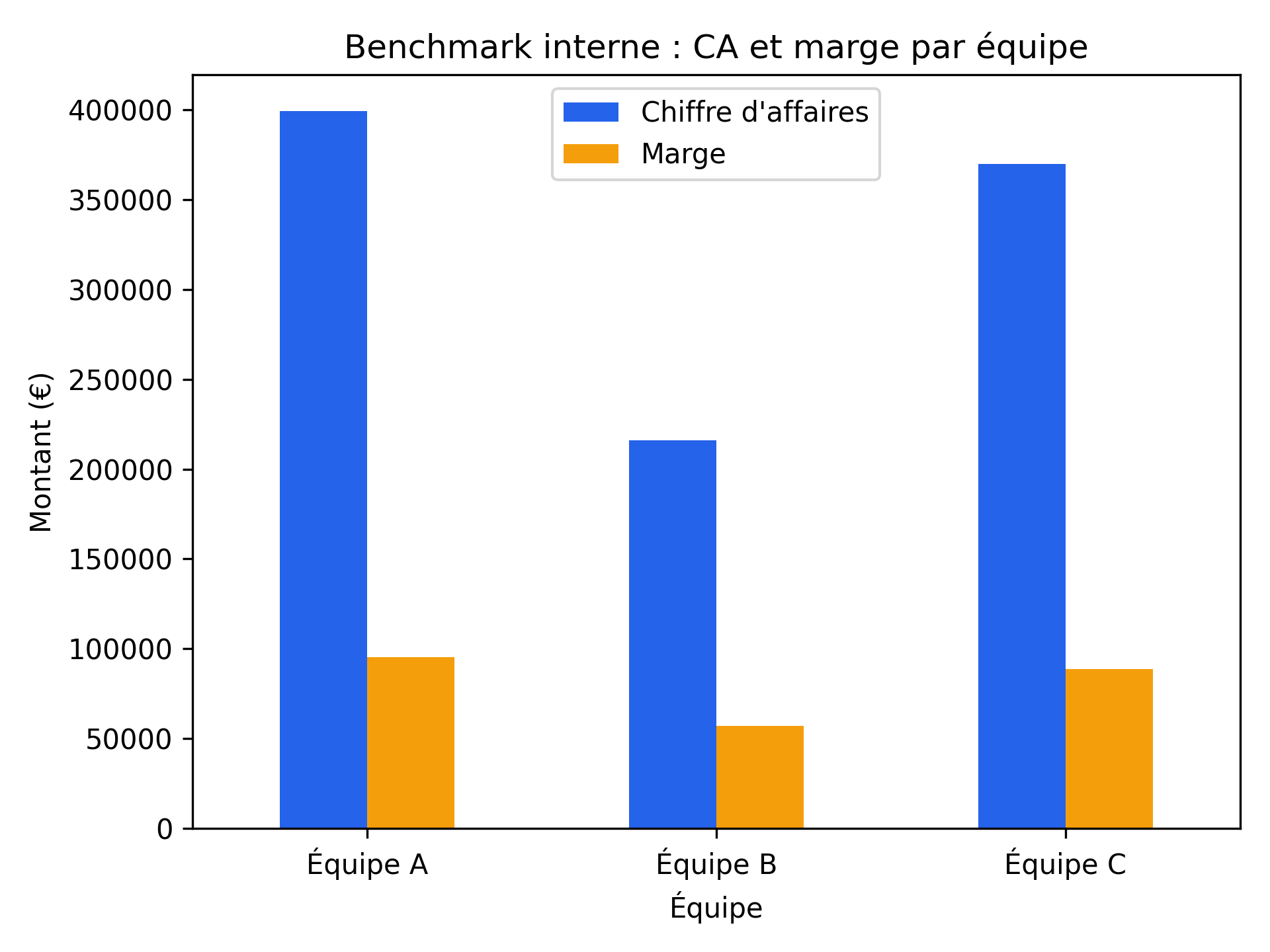 Benchmark CA et marge par équipe