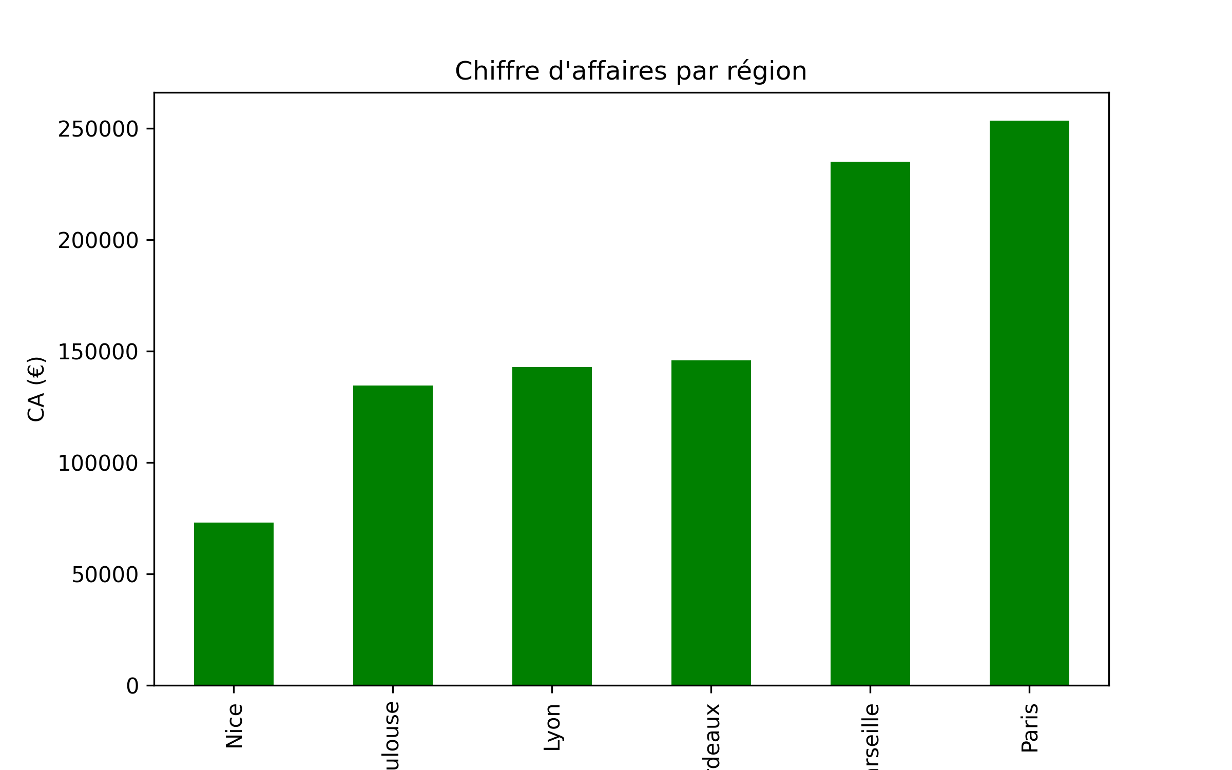 Chiffre d'affaires par région